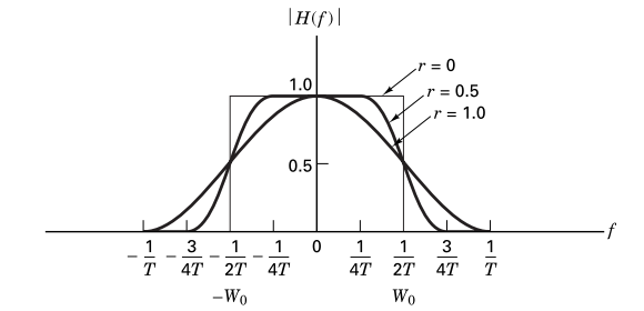 raised-cosine-frequency-response.png