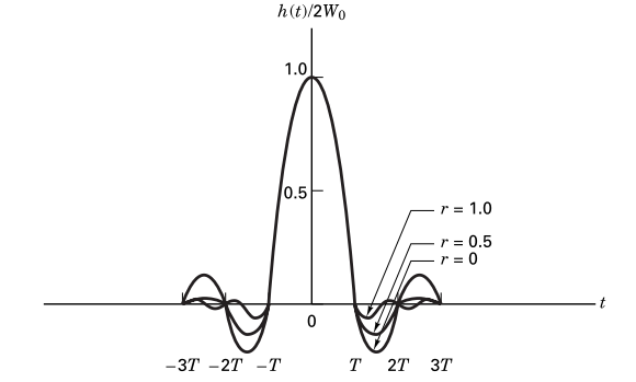 raised-cosine-impulse-response.png