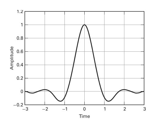 root-raised-cosine-impulse-response.png